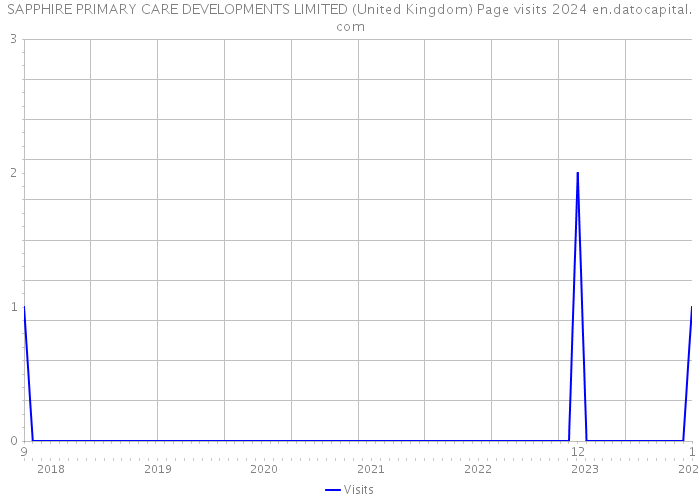 SAPPHIRE PRIMARY CARE DEVELOPMENTS LIMITED (United Kingdom) Page visits 2024 