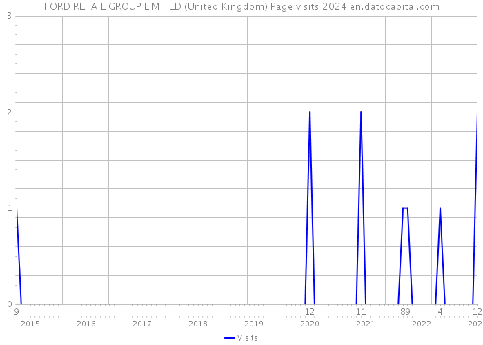 FORD RETAIL GROUP LIMITED (United Kingdom) Page visits 2024 