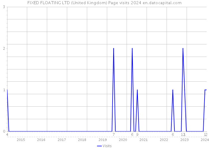 FIXED FLOATING LTD (United Kingdom) Page visits 2024 
