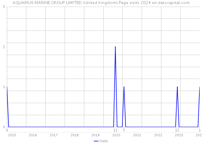 AQUARIUS MARINE GROUP LIMITED (United Kingdom) Page visits 2024 