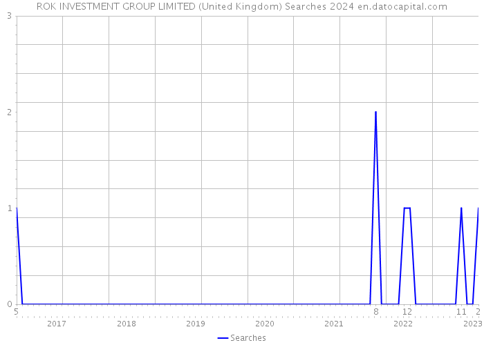 ROK INVESTMENT GROUP LIMITED (United Kingdom) Searches 2024 