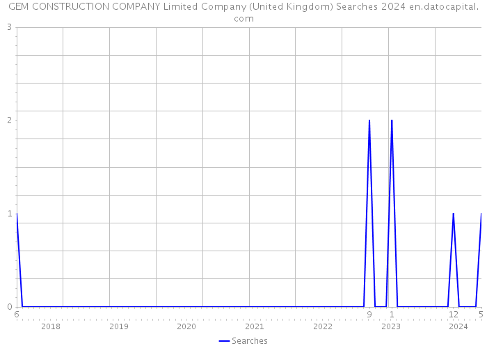 GEM CONSTRUCTION COMPANY Limited Company (United Kingdom) Searches 2024 