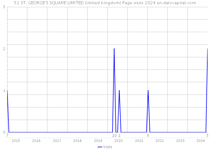 51 ST. GEORGE'S SQUARE LIMITED (United Kingdom) Page visits 2024 