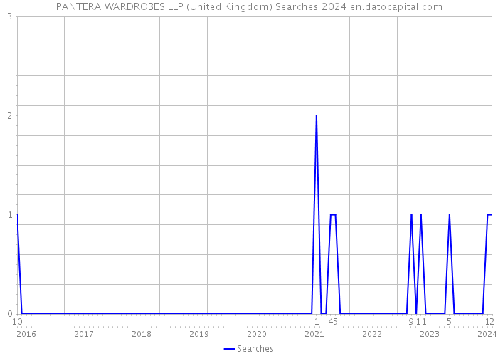 PANTERA WARDROBES LLP (United Kingdom) Searches 2024 
