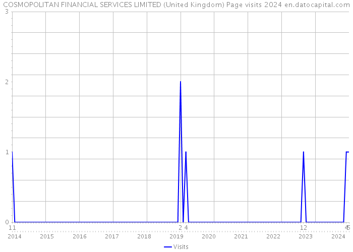 COSMOPOLITAN FINANCIAL SERVICES LIMITED (United Kingdom) Page visits 2024 