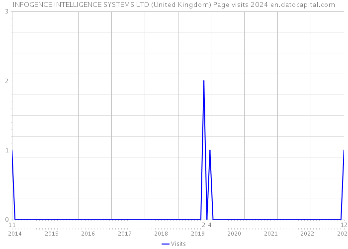 INFOGENCE INTELLIGENCE SYSTEMS LTD (United Kingdom) Page visits 2024 