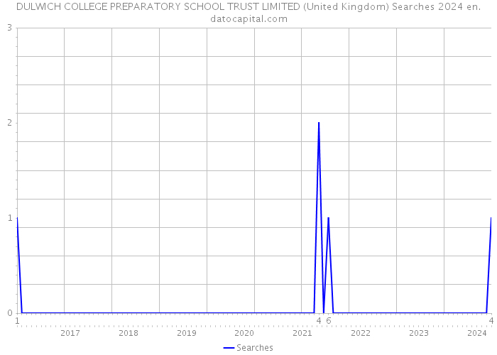 DULWICH COLLEGE PREPARATORY SCHOOL TRUST LIMITED (United Kingdom) Searches 2024 