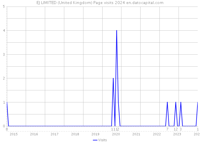 EJ LIMITED (United Kingdom) Page visits 2024 