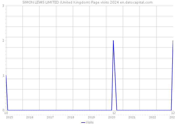 SIMON LEWIS LIMITED (United Kingdom) Page visits 2024 