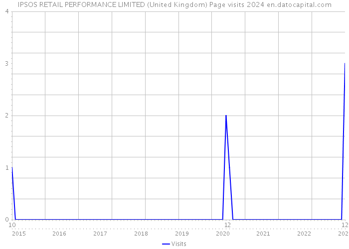 IPSOS RETAIL PERFORMANCE LIMITED (United Kingdom) Page visits 2024 