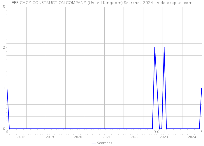 EFFICACY CONSTRUCTION COMPANY (United Kingdom) Searches 2024 