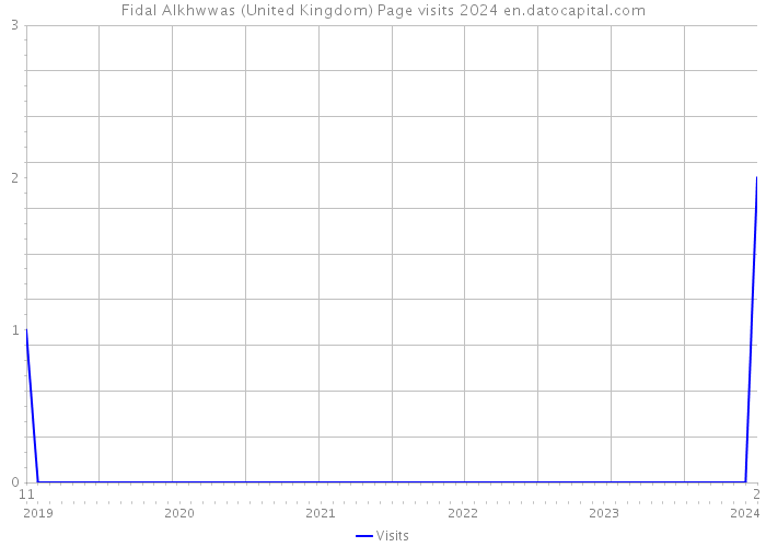 Fidal Alkhwwas (United Kingdom) Page visits 2024 