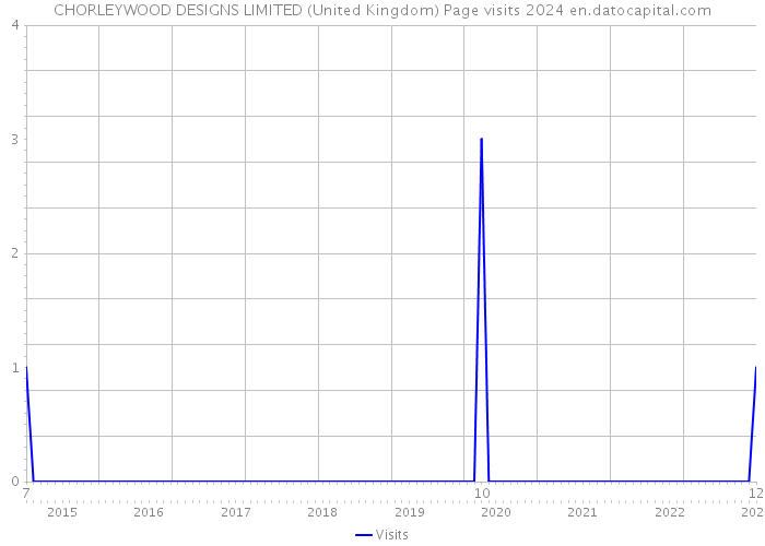 CHORLEYWOOD DESIGNS LIMITED (United Kingdom) Page visits 2024 