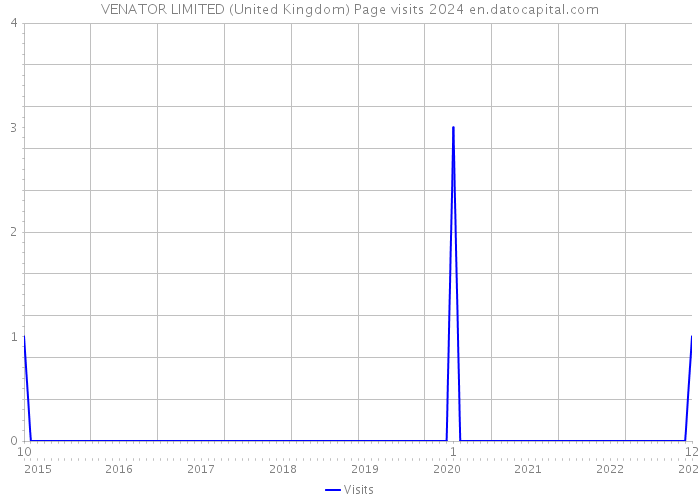 VENATOR LIMITED (United Kingdom) Page visits 2024 