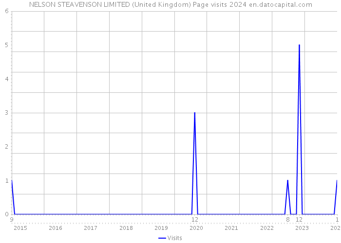NELSON STEAVENSON LIMITED (United Kingdom) Page visits 2024 