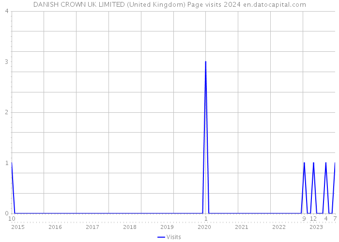 DANISH CROWN UK LIMITED (United Kingdom) Page visits 2024 