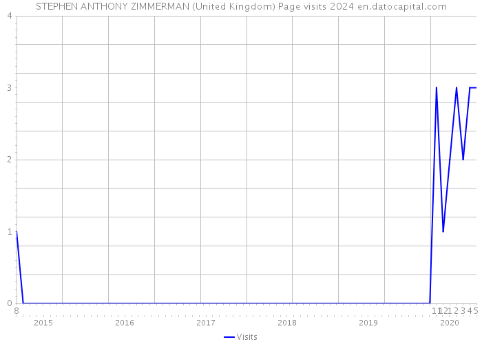 STEPHEN ANTHONY ZIMMERMAN (United Kingdom) Page visits 2024 