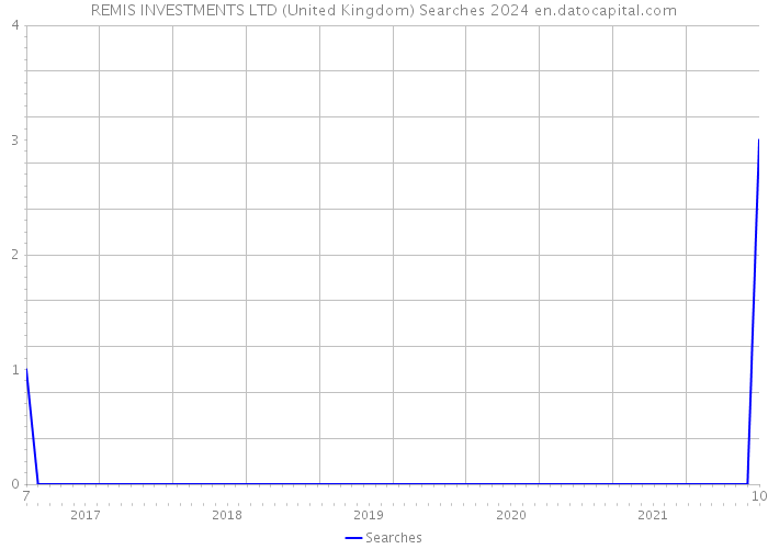 REMIS INVESTMENTS LTD (United Kingdom) Searches 2024 