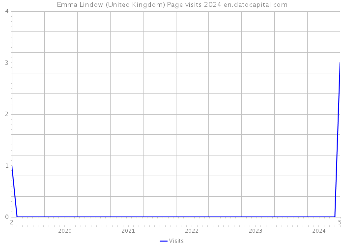 Emma Lindow (United Kingdom) Page visits 2024 