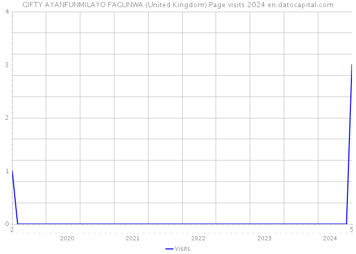 GIFTY AYANFUNMILAYO FAGUNWA (United Kingdom) Page visits 2024 