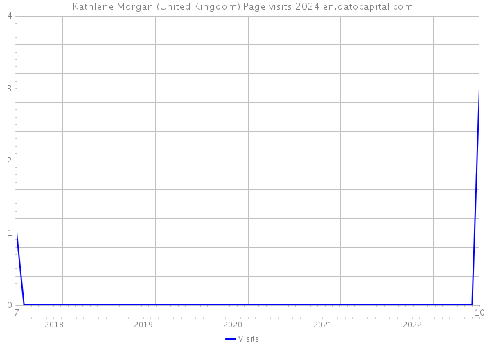 Kathlene Morgan (United Kingdom) Page visits 2024 