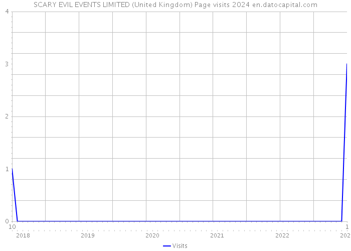 SCARY EVIL EVENTS LIMITED (United Kingdom) Page visits 2024 
