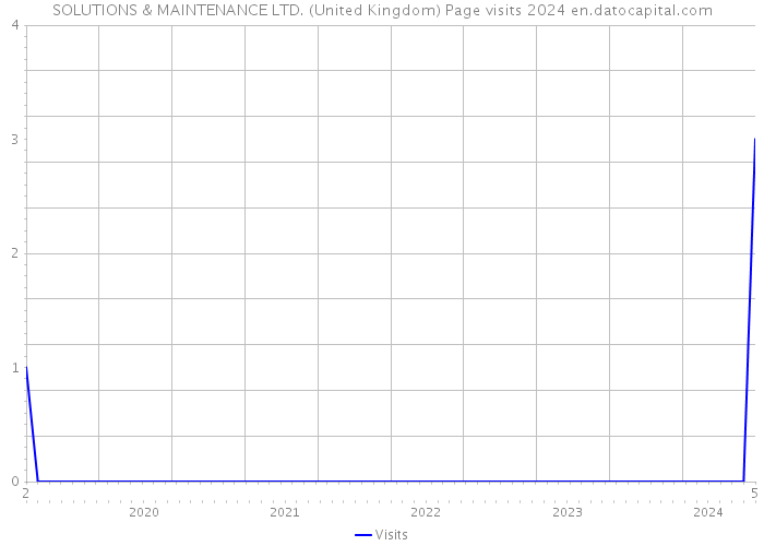 SOLUTIONS & MAINTENANCE LTD. (United Kingdom) Page visits 2024 