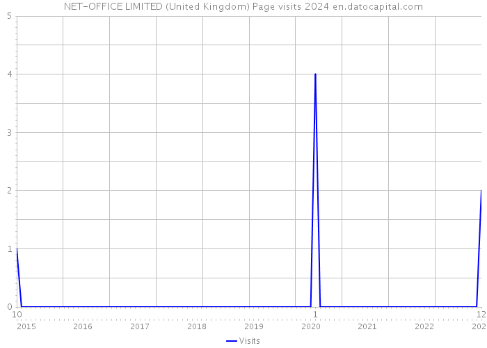 NET-OFFICE LIMITED (United Kingdom) Page visits 2024 