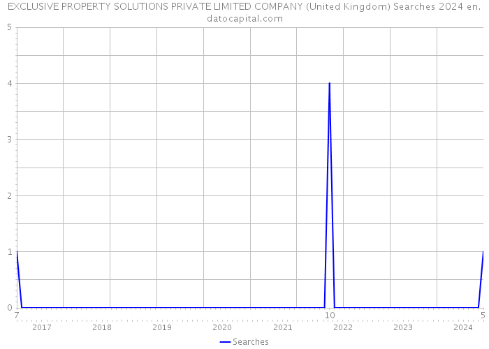 EXCLUSIVE PROPERTY SOLUTIONS PRIVATE LIMITED COMPANY (United Kingdom) Searches 2024 