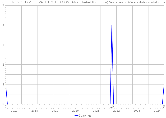 VERBIER EXCLUSIVE PRIVATE LIMITED COMPANY (United Kingdom) Searches 2024 