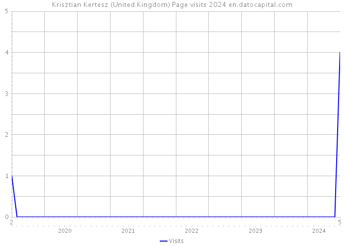 Krisztian Kertesz (United Kingdom) Page visits 2024 