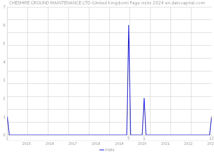 CHESHIRE GROUND MAINTENANCE LTD (United Kingdom) Page visits 2024 
