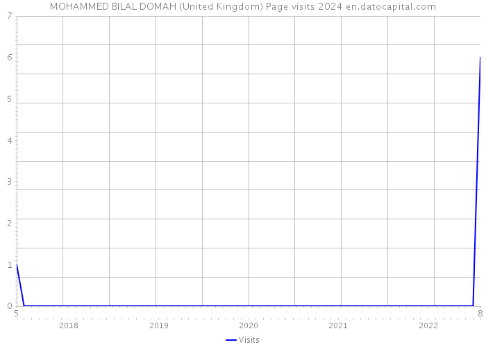 MOHAMMED BILAL DOMAH (United Kingdom) Page visits 2024 