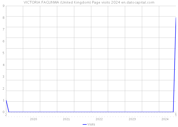 VICTORIA FAGUNWA (United Kingdom) Page visits 2024 