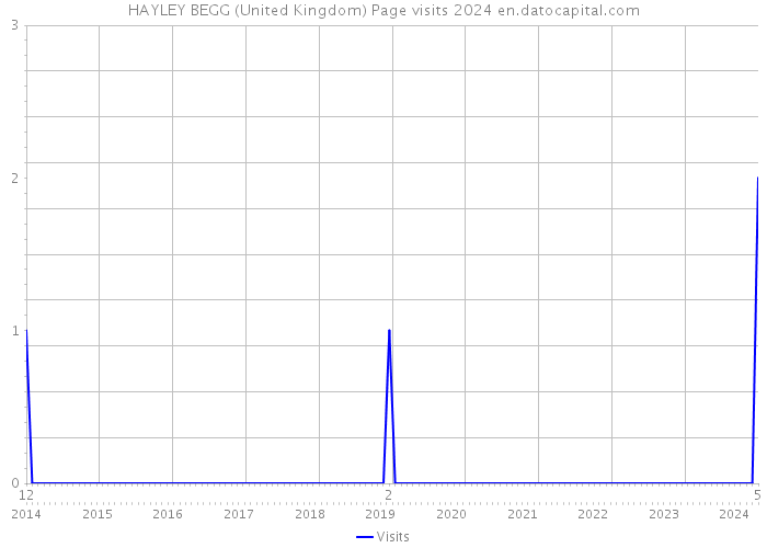 HAYLEY BEGG (United Kingdom) Page visits 2024 