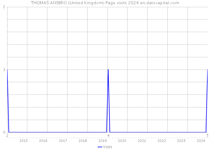 THOMAS ANSBRO (United Kingdom) Page visits 2024 