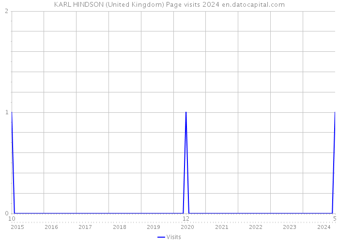 KARL HINDSON (United Kingdom) Page visits 2024 