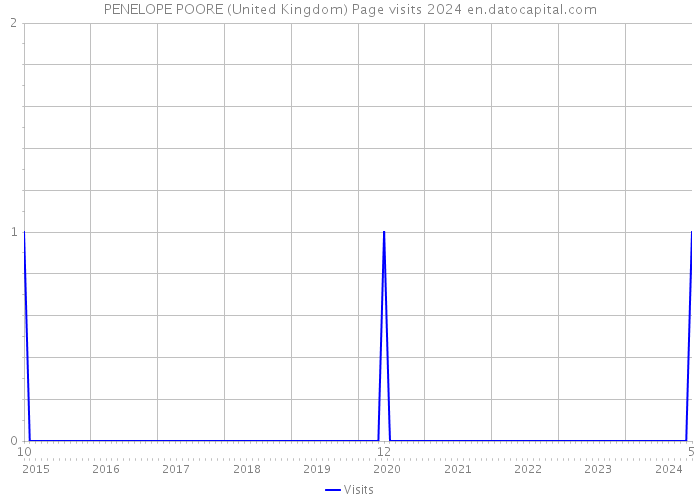 PENELOPE POORE (United Kingdom) Page visits 2024 