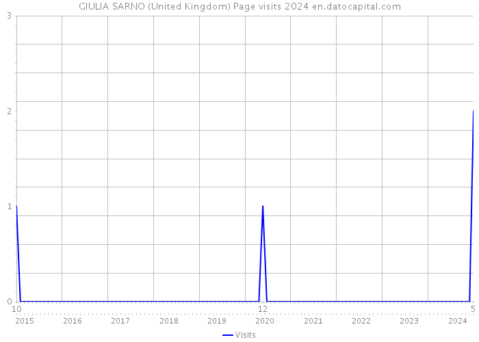 GIULIA SARNO (United Kingdom) Page visits 2024 