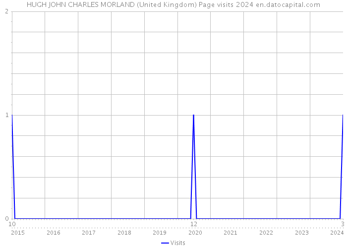 HUGH JOHN CHARLES MORLAND (United Kingdom) Page visits 2024 