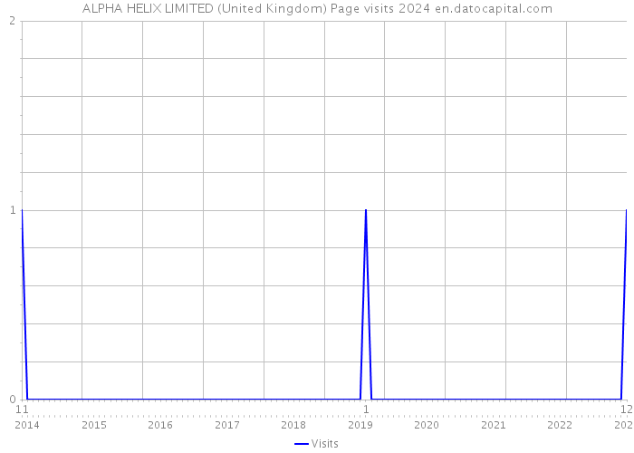 ALPHA HELIX LIMITED (United Kingdom) Page visits 2024 