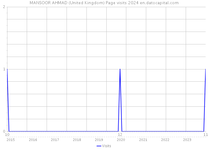 MANSOOR AHMAD (United Kingdom) Page visits 2024 