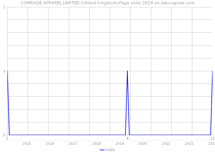 COMRADE APPAREL LIMITED (United Kingdom) Page visits 2024 
