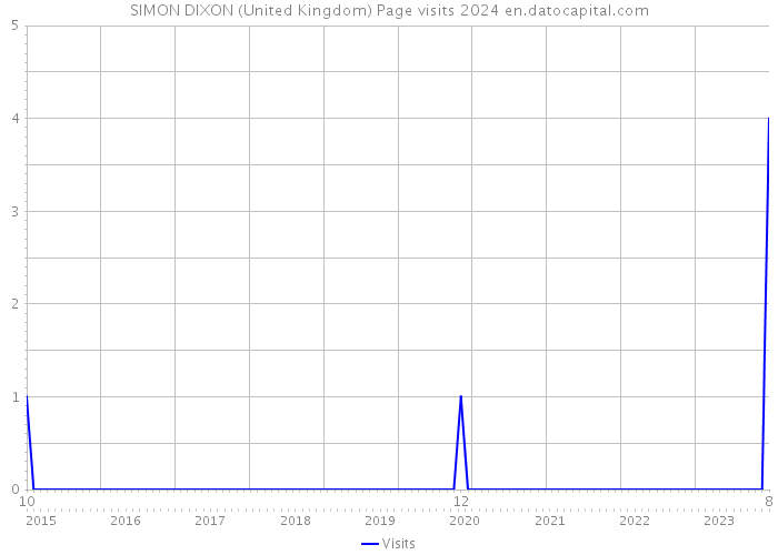 SIMON DIXON (United Kingdom) Page visits 2024 