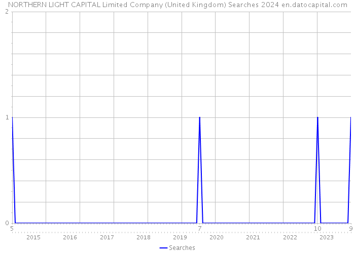 NORTHERN LIGHT CAPITAL Limited Company (United Kingdom) Searches 2024 