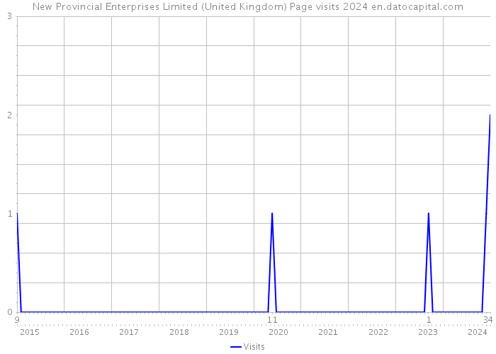 New Provincial Enterprises Limited (United Kingdom) Page visits 2024 