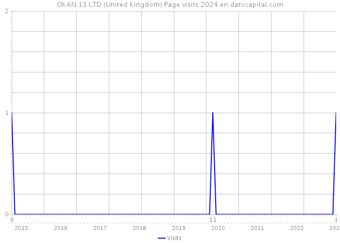 OKAN 13 LTD (United Kingdom) Page visits 2024 
