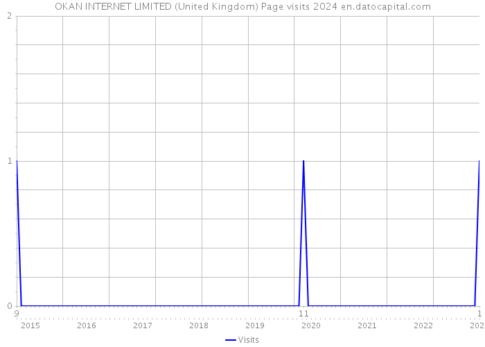 OKAN INTERNET LIMITED (United Kingdom) Page visits 2024 