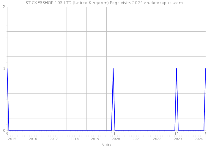 STICKERSHOP 103 LTD (United Kingdom) Page visits 2024 