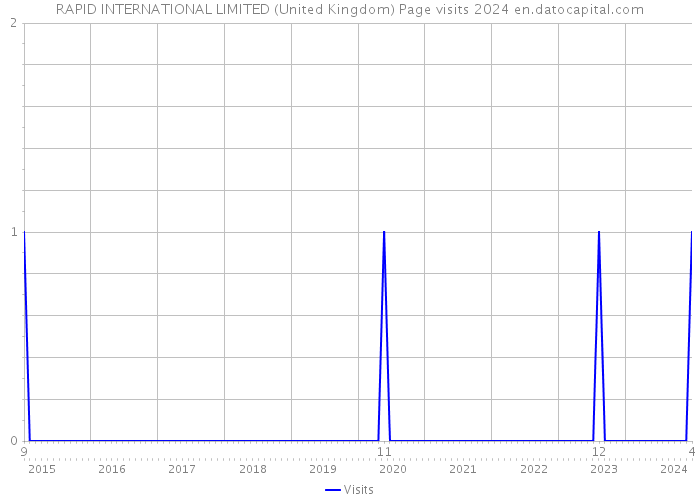 RAPID INTERNATIONAL LIMITED (United Kingdom) Page visits 2024 